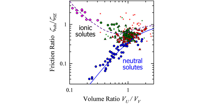 Solute Diffusion in Ionic Liquids, NMR Measurements and Comparisons to Conventional Solvents