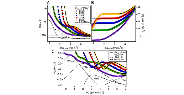 Evidence of a Liquid-Liquid Transition in a Glass-forming Ionic Liquid