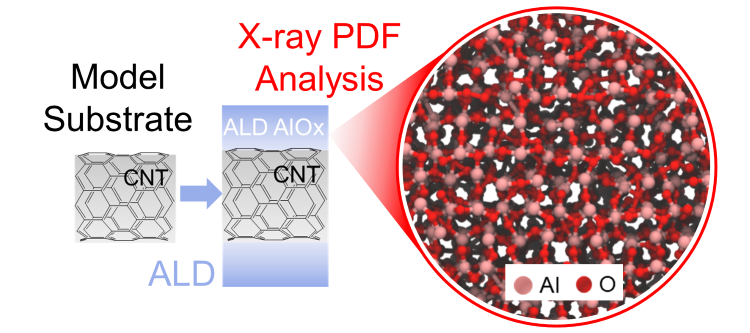 Probing the atomic-scale structure of amorphous aluminum oxide