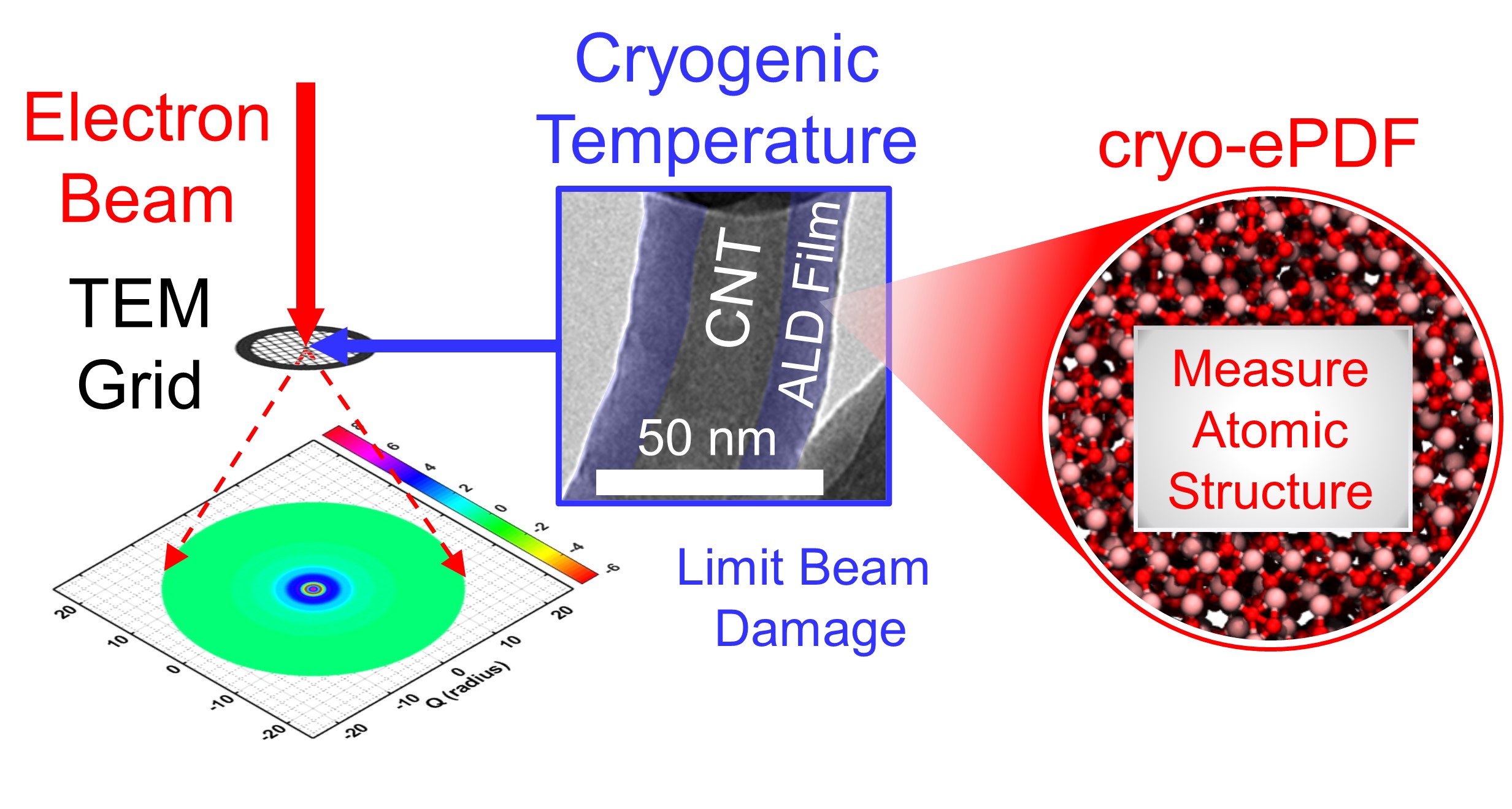 Cryo-ePDF