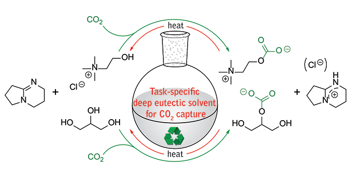 reactive deep eutectic solvents for CO2 capture