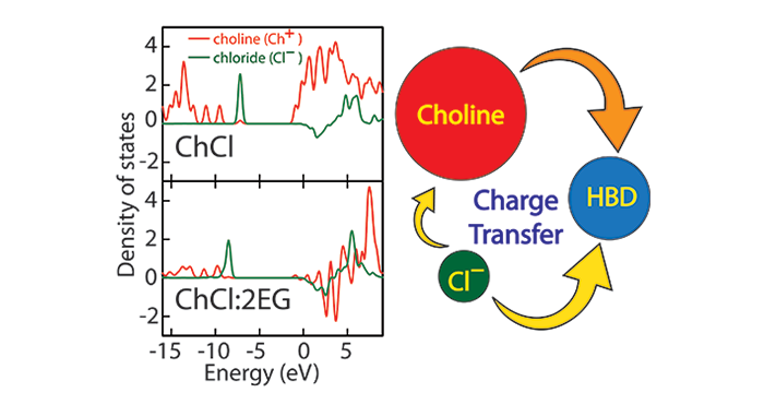 Quantum Chemical Insight into the Interactions and Thermodynamics Present in Choline Chloride Based Deep Eutectic Solvents