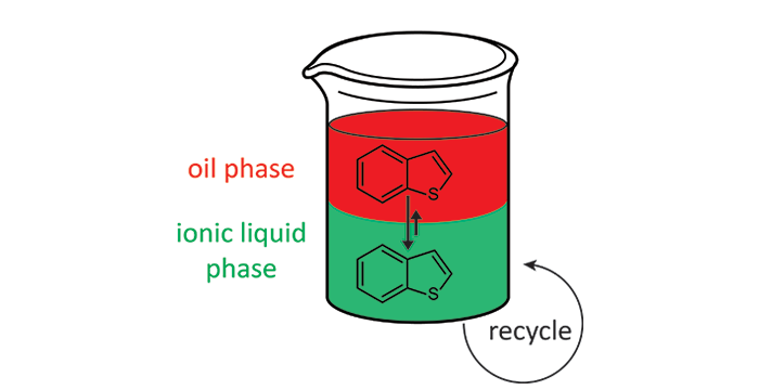 uning Task-Specific Ionic Liquids for the Extractive Desulfurization of Liquid Fuel