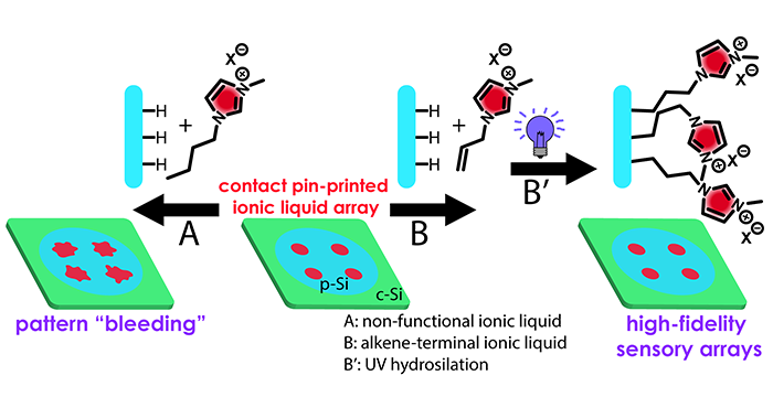 photopatterning of ionic liquids to Si surfaces