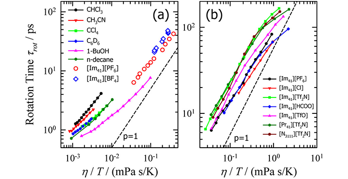 Rotational Dynamics in Ionic Liquids from NMR Relaxation Experiments and Simulations: Benzene and 1-Ethyl-3-Methylimidazolium